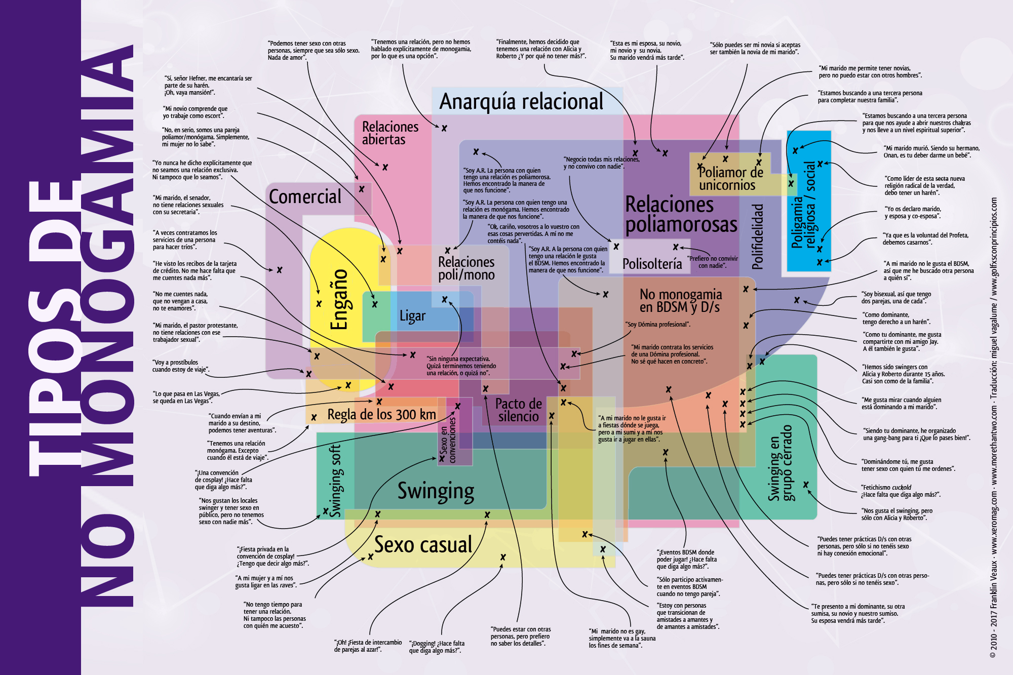 Mapa de la no-monogamia