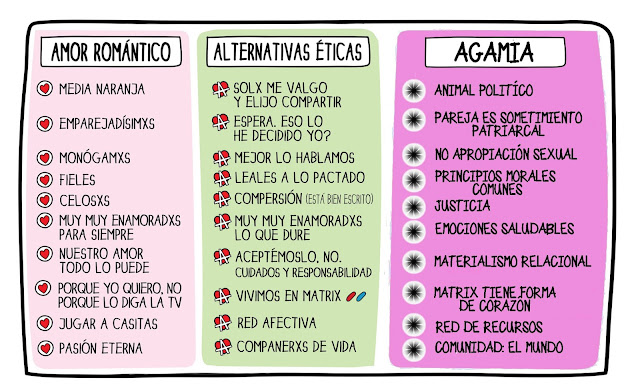 Gráfico comparativo de no-monogamias